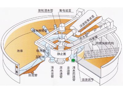 點擊查看詳細信息<br>標題：溶氣氣浮機 閱讀次數：2884